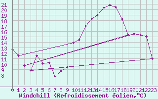 Courbe du refroidissement olien pour Marignane (13)