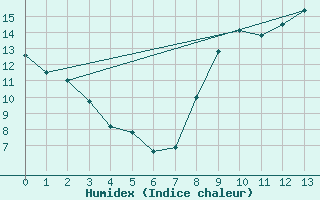 Courbe de l'humidex pour Bignan (56)