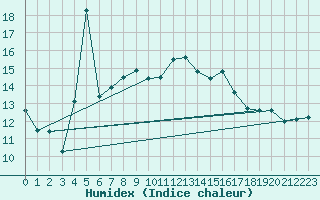 Courbe de l'humidex pour Faaroesund-Ar