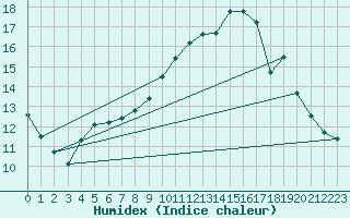 Courbe de l'humidex pour Dinard (35)