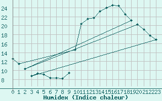 Courbe de l'humidex pour Verges (Esp)