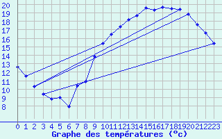 Courbe de tempratures pour Montlimar (26)