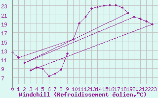 Courbe du refroidissement olien pour Nantes (44)
