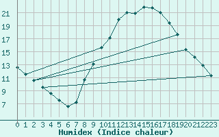 Courbe de l'humidex pour Cuenca