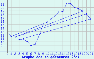 Courbe de tempratures pour Diou (03)