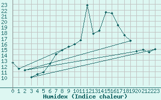 Courbe de l'humidex pour Napf (Sw)