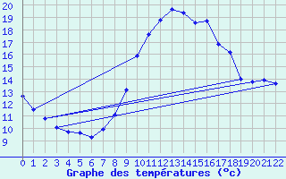 Courbe de tempratures pour Gramat - Parc (46)