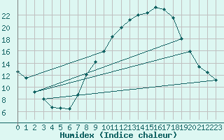 Courbe de l'humidex pour Lerida (Esp)