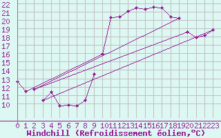 Courbe du refroidissement olien pour Hyres (83)