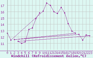 Courbe du refroidissement olien pour Guetsch