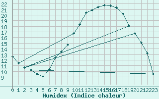 Courbe de l'humidex pour Melle (Be)