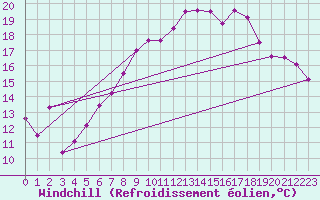 Courbe du refroidissement olien pour Chaumont (Sw)