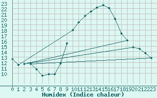 Courbe de l'humidex pour Flhli