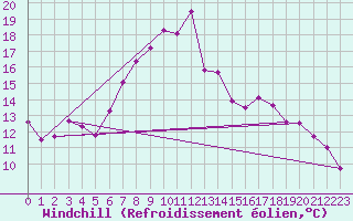 Courbe du refroidissement olien pour Simplon-Dorf