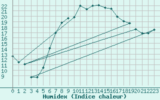 Courbe de l'humidex pour Raciborz