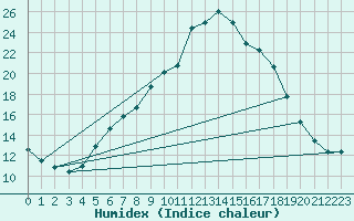 Courbe de l'humidex pour Zeltweg / Autom. Stat.