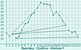 Courbe de l'humidex pour Sombor