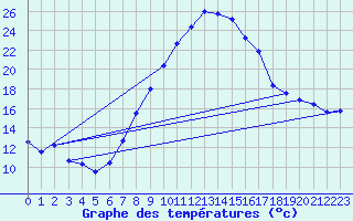 Courbe de tempratures pour Aigen Im Ennstal