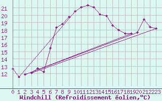 Courbe du refroidissement olien pour Terschelling Hoorn