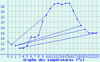Courbe de tempratures pour Zwerndorf-Marchegg