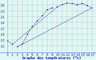 Courbe de tempratures pour Toholampi Laitala