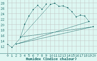 Courbe de l'humidex pour Eskilstuna