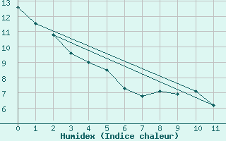 Courbe de l'humidex pour Holland Rock