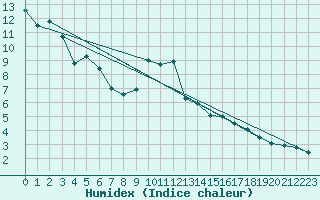 Courbe de l'humidex pour Lac d'Ardiden - Nivose (65)