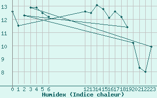 Courbe de l'humidex pour Pointe du Plomb (17)