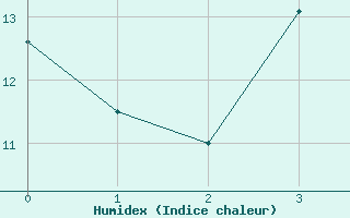 Courbe de l'humidex pour Meiningen