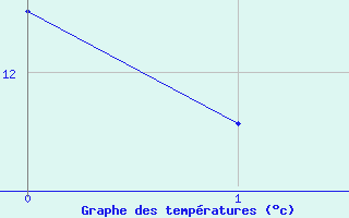 Courbe de tempratures pour Grues (85)