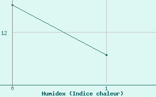 Courbe de l'humidex pour Gunnarn