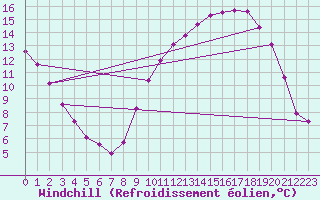 Courbe du refroidissement olien pour Nris-les-Bains (03)