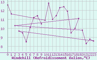 Courbe du refroidissement olien pour Sallanches (74)