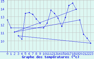 Courbe de tempratures pour Anglars St-Flix(12)