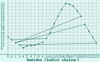 Courbe de l'humidex pour Petiville (76)