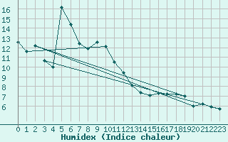 Courbe de l'humidex pour Targu Lapus