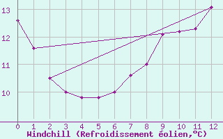 Courbe du refroidissement olien pour Elsenborn (Be)