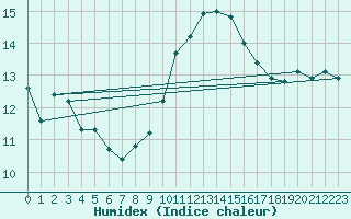 Courbe de l'humidex pour Wilhelminadorp Aws