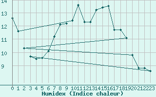 Courbe de l'humidex pour Sallanches (74)