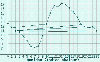 Courbe de l'humidex pour Perpignan Moulin  Vent (66)