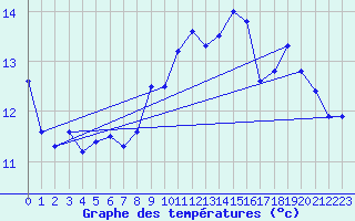 Courbe de tempratures pour Ambrieu (01)