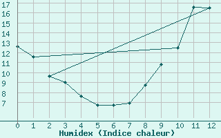 Courbe de l'humidex pour Auch (32)