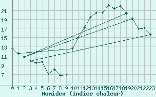 Courbe de l'humidex pour Cazaux (33)