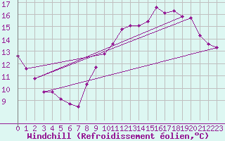 Courbe du refroidissement olien pour Chailles (41)