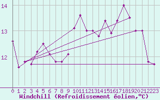 Courbe du refroidissement olien pour Ile d