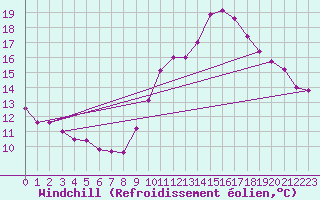 Courbe du refroidissement olien pour Pordic (22)