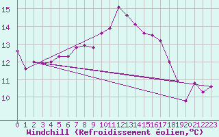 Courbe du refroidissement olien pour Lesce