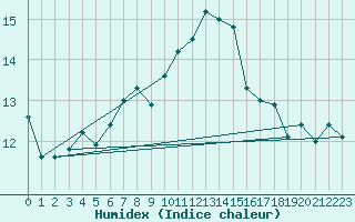 Courbe de l'humidex pour Nantes (44)