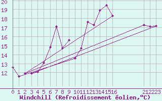 Courbe du refroidissement olien pour Einsiedeln